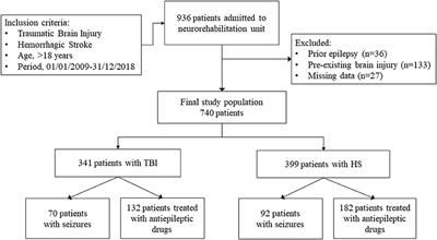 Impact of seizures and their prophylaxis with antiepileptic drugs on rehabilitation course of patients with traumatic or hemorrhagic brain injury